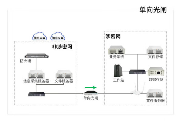 單向網(wǎng)閘.png 單向網(wǎng)閘.png