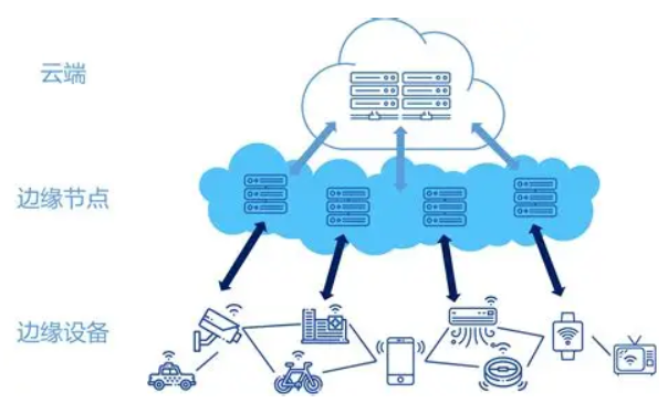 邊云協(xié)同.png 邊云協(xié)同.png