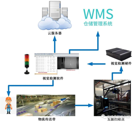 物流產(chǎn)線 物流產(chǎn)線